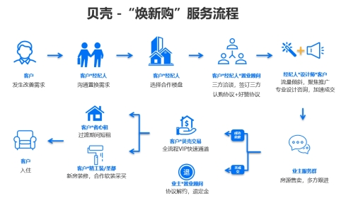 貝殼房產(chǎn)交易、家裝服務(wù)融合升級，打造“煥新購”一站式服務(wù)模式，引領(lǐng)租賃市場新變革